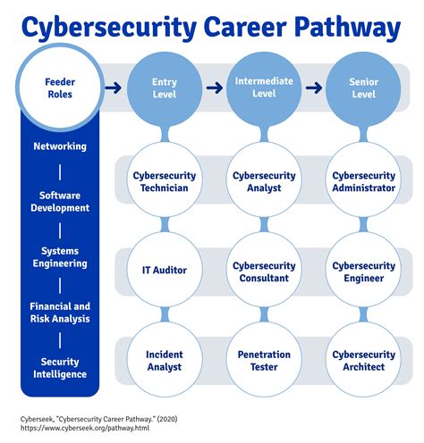 cybersecurity levels of jobs